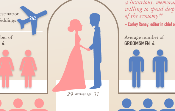 Infographic: The True Cost of a Wedding Knot