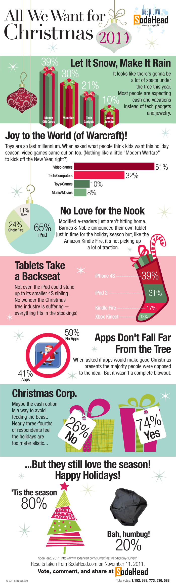 Infographic: All We Want for Christmas 2011 - 123Print Blog
