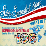 Star-Spangled Stats as We Celebrate Our Independence [Infographic]