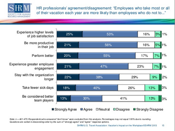 SHRM U.S. Travel Association Vacation Impact on the Workplace