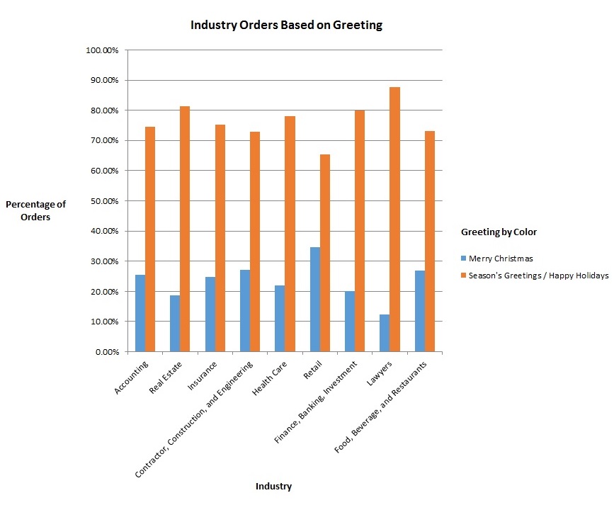 A colorful bar graph examining greeting card orders based on industry and holiday phrases.