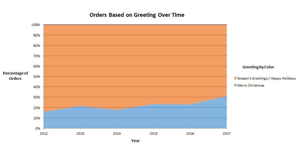 Colorful graph that examines holiday greeting card orders over time.