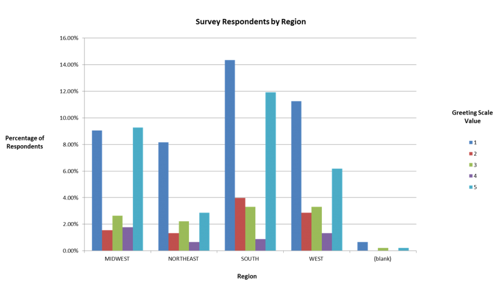 A colorful bar graph examining survey responses based on region.