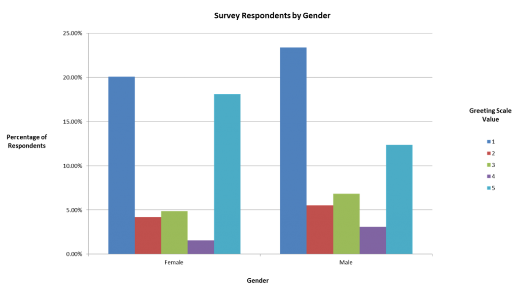 A colorful bar graph examining survey responses based on gender.