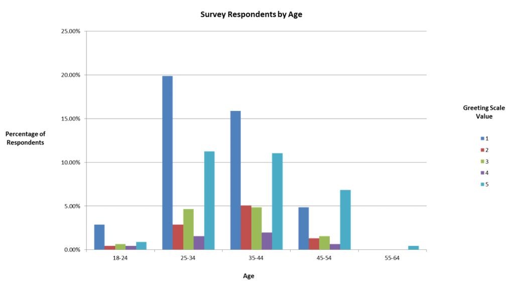 A colorful bar graph examining survey responses based on age.